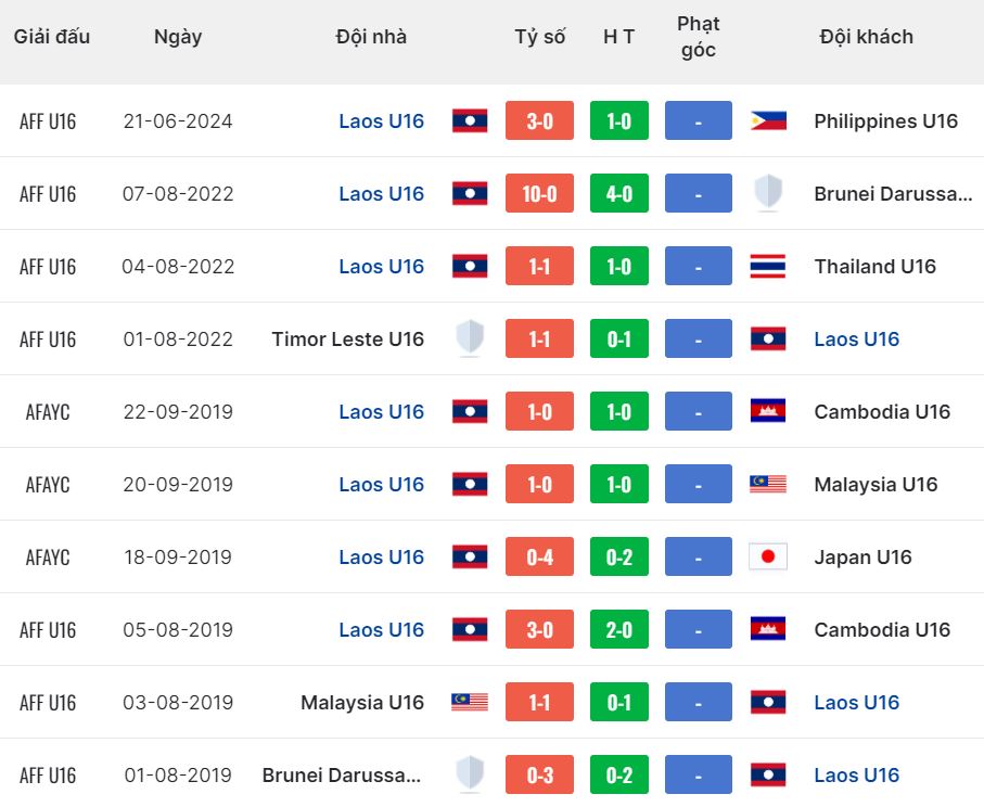 Nhận định, soi kèo Indonesia U16 vs Lào U16, 19h30 ngày 27/6: Cả 2 đội cùng vui - Ảnh 3