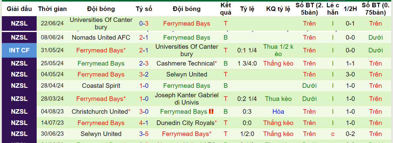 Nhận định, soi kèo kèo Christchurch vs Ferrymead Bays, 14h30 ngày 27/6:  Xa dần top 2 - Ảnh 2