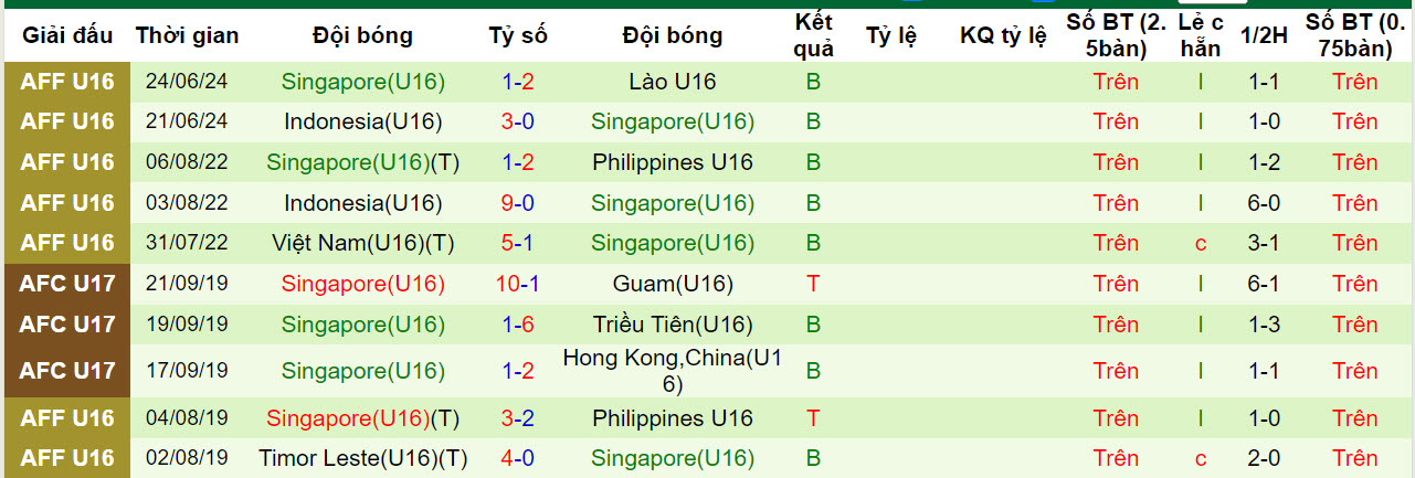 Nhận định, soi kèo kèo Philippines U16 vs Singapore U16, 19h30 ngày 27/6: Vô thưởng vô phạt - Ảnh 2