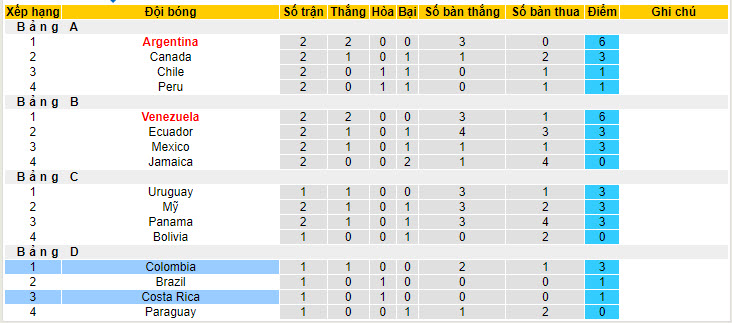 Nhận định, soi kèo Colombia vs Costa Rica, 5h ngày 29/6: Sớm có vé - Ảnh 4