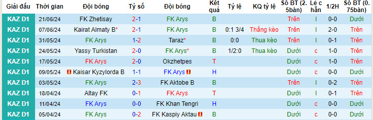 Nhận định, soi kèo Arys vs Ulytau, 19h ngày 28/6: Tính khí thất thường - Ảnh 1