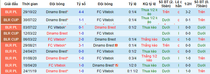 Nhận định, soi kèo Dinamo Brest vs Vitebsk, 0h45 ngày 29/6: Đánh rơi điểm - Ảnh 3