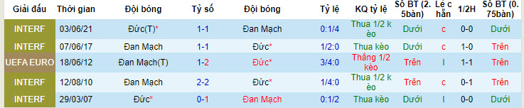 Soi bảng vị cầu thủ ghi bàn Đức vs Đan Mạch, 2h ngày 30/6 - Ảnh 4