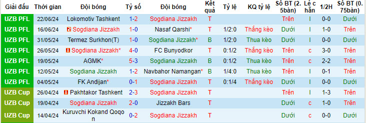 Nhận định, soi kèo Sogdiana vs Samarqand, 22h ngày 28/6: Chưa thể bứt phá - Ảnh 1