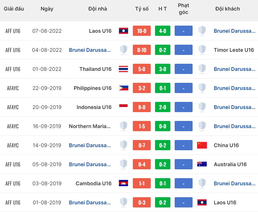 Nhận định, soi kèo Campuchia U16 vs Brunei U16, 15h ngày 28/6: Mưa bàn thắng - Ảnh 3