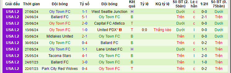 Nhận định, soi kèo Portland U23 vs Olympia, 9h ngày 29/6: Khủng hoảng kéo dài - Ảnh 2