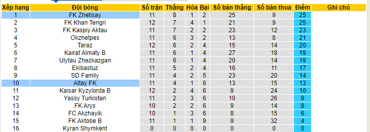 Nhận định, soi kèo Altay vs Zhetisay, 19h ngày 28/6: Chặn đà thăng hoa - Ảnh 3