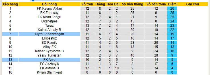 Nhận định, soi kèo Arys vs Ulytau, 19h ngày 28/6: Tính khí thất thường - Ảnh 3