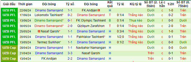 Nhận định, soi kèo Sogdiana vs Samarqand, 22h ngày 28/6: Chưa thể bứt phá - Ảnh 2