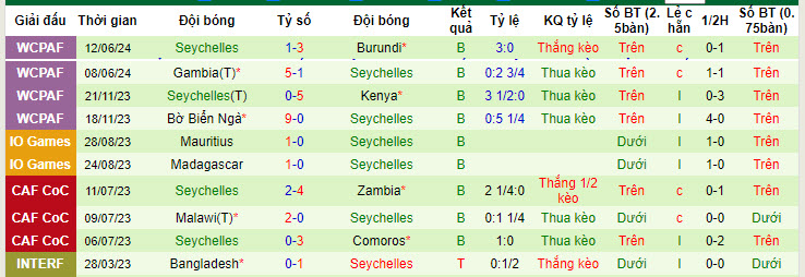 Nhận định, soi kèo Lesotho vs Seychelles, 20h ngày 28/6: Ra quân suôn sẻ - Ảnh 2