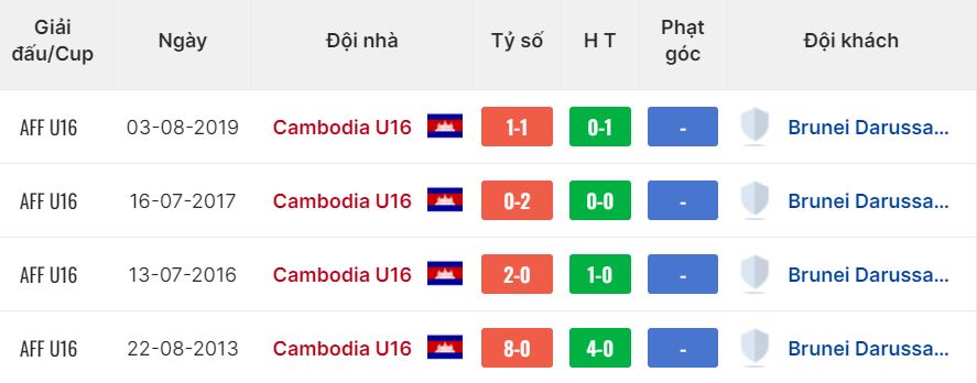 Nhận định, soi kèo Campuchia U16 vs Brunei U16, 15h ngày 28/6: Mưa bàn thắng - Ảnh 4