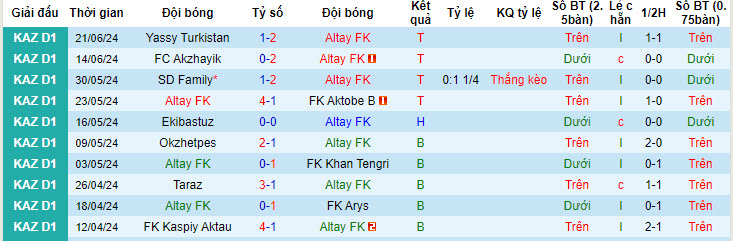 Nhận định, soi kèo Altay vs Zhetisay, 19h ngày 28/6: Chặn đà thăng hoa - Ảnh 1