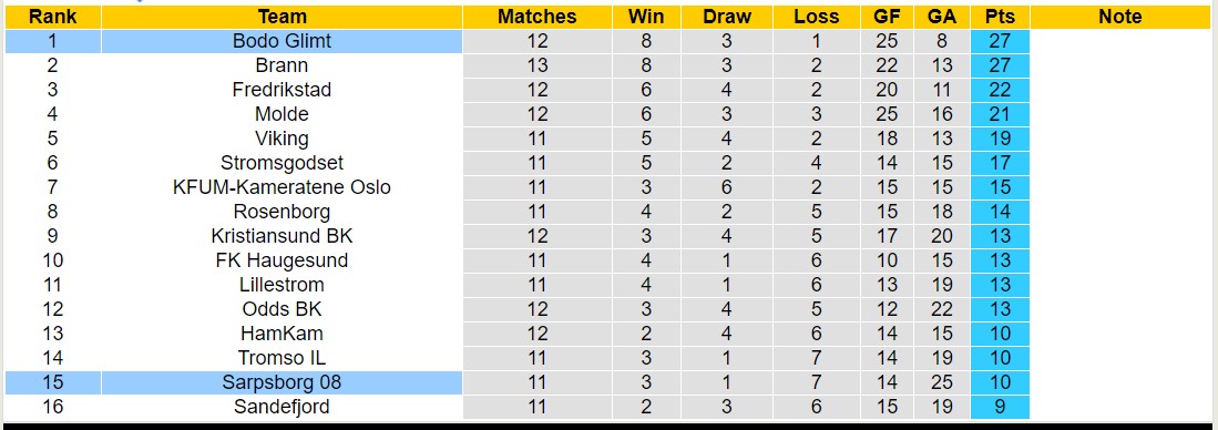 Kèo bóng đá Na Uy đêm nay 28/6: Sarpsborg vs Bodø/Glimt - Ảnh 1