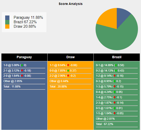 Nhận định, soi kèo Paraguay vs Brazil, 8h ngày 29/6: Hàng công thông nòng - Ảnh 5