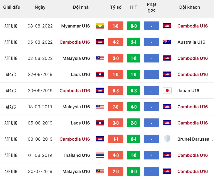 Nhận định, soi kèo Campuchia U16 vs Brunei U16, 15h ngày 28/6: Mưa bàn thắng - Ảnh 2