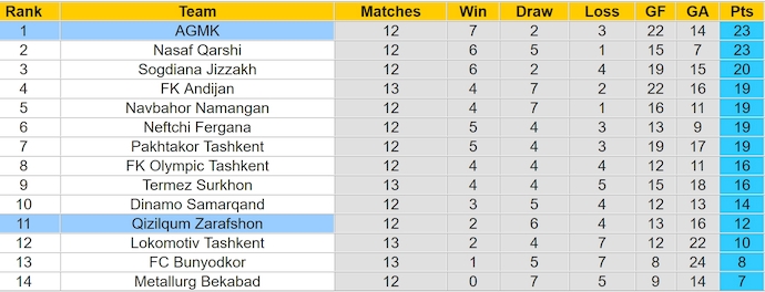 Nhận định, soi kèo Qizilqum vs AGMK, 22h ngày 28/6: Khẳng định ngôi đầu - Ảnh 4