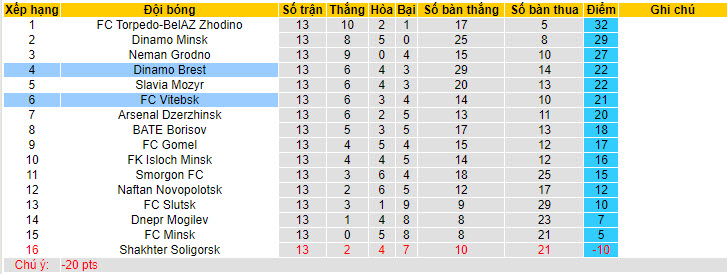 Nhận định, soi kèo Dinamo Brest vs Vitebsk, 0h45 ngày 29/6: Đánh rơi điểm - Ảnh 4