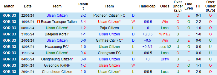 Nhận định, soi kèo Ulsan Citizen vs Yangpyeong, 17h ngày 28/6: Khó tin cửa trên - Ảnh 1