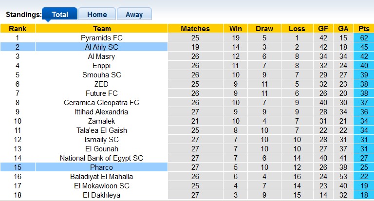 Nhận định, soi kèo Al Ahly vs Pharco, 23h ngày 28/6: Từng bước leo lên - Ảnh 4