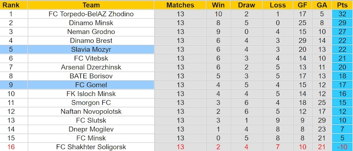 Nhận định, soi kèo Slavia vs Gomel, 23h ngày 28/6: Không dễ - Ảnh 4