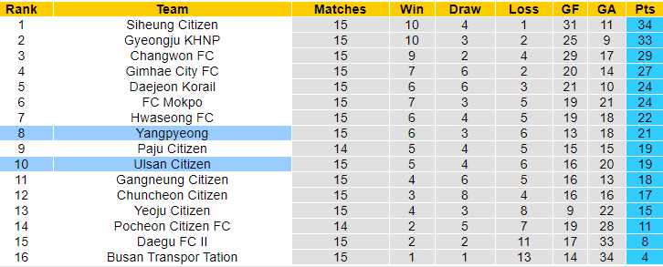 Nhận định, soi kèo Ulsan Citizen vs Yangpyeong, 17h ngày 28/6: Khó tin cửa trên - Ảnh 4