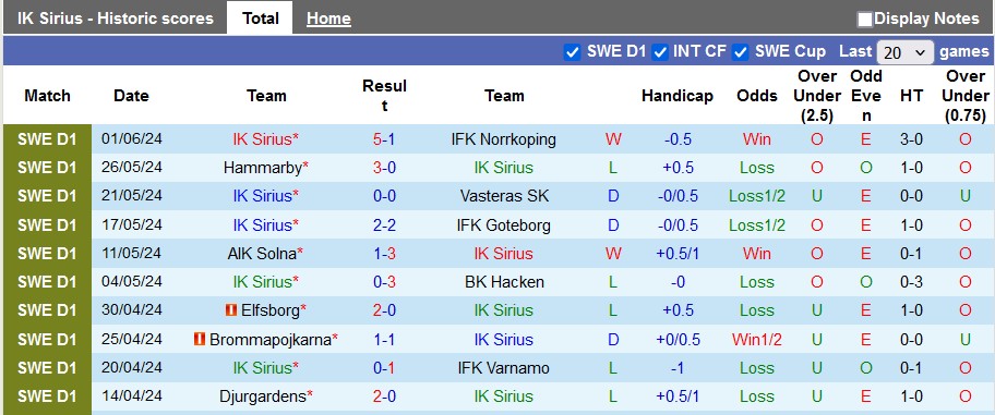 Nhận định, soi kèo Sirius vs Djurgarden, 23h ngày 28/6: Giao hữu nhẹ nhàng - Ảnh 1