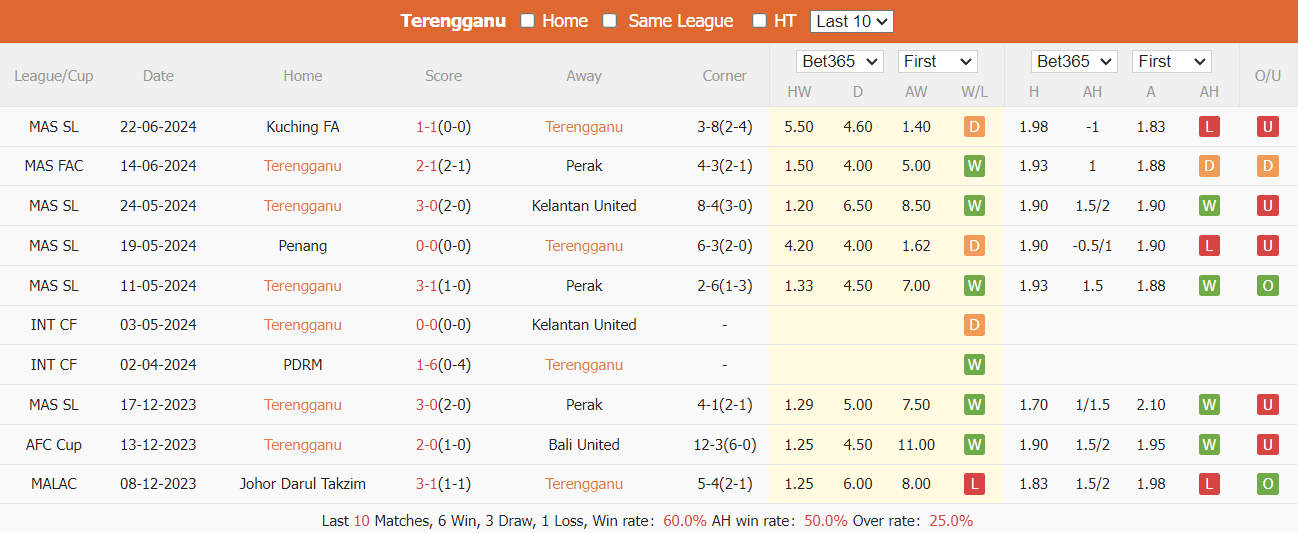 Nhận định, soi kèo Terengganu vs Sabah, 20h ngày 28/6: Không thể tận dụng - Ảnh 1