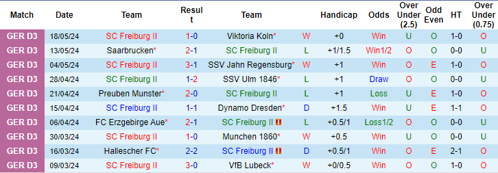 Nhận định, soi kèo Freiburg II vs Wil, 17h ngày 28/6: Khó cho khách - Ảnh 1