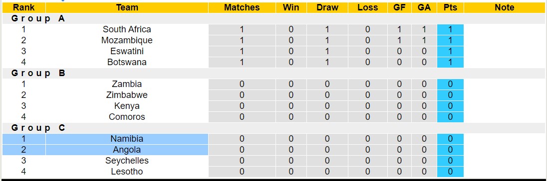 Nhận định, soi kèo Angola vs Namibia, 23h ngày 28/6: Nỗi đau kéo dài - Ảnh 4
