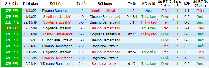 Nhận định, soi kèo Sogdiana vs Samarqand, 22h ngày 28/6: Chưa thể bứt phá - Ảnh 3