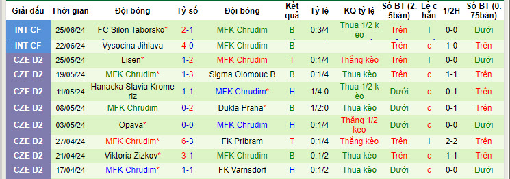 Nhận định, soi kèo Slovan Liberec vs Chrudim, 20h30 ngày 28/6: Có được cảm giác bóng - Ảnh 2