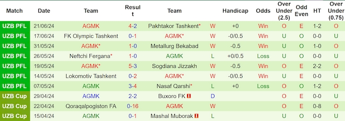 Nhận định, soi kèo Qizilqum vs AGMK, 22h ngày 28/6: Khẳng định ngôi đầu - Ảnh 2