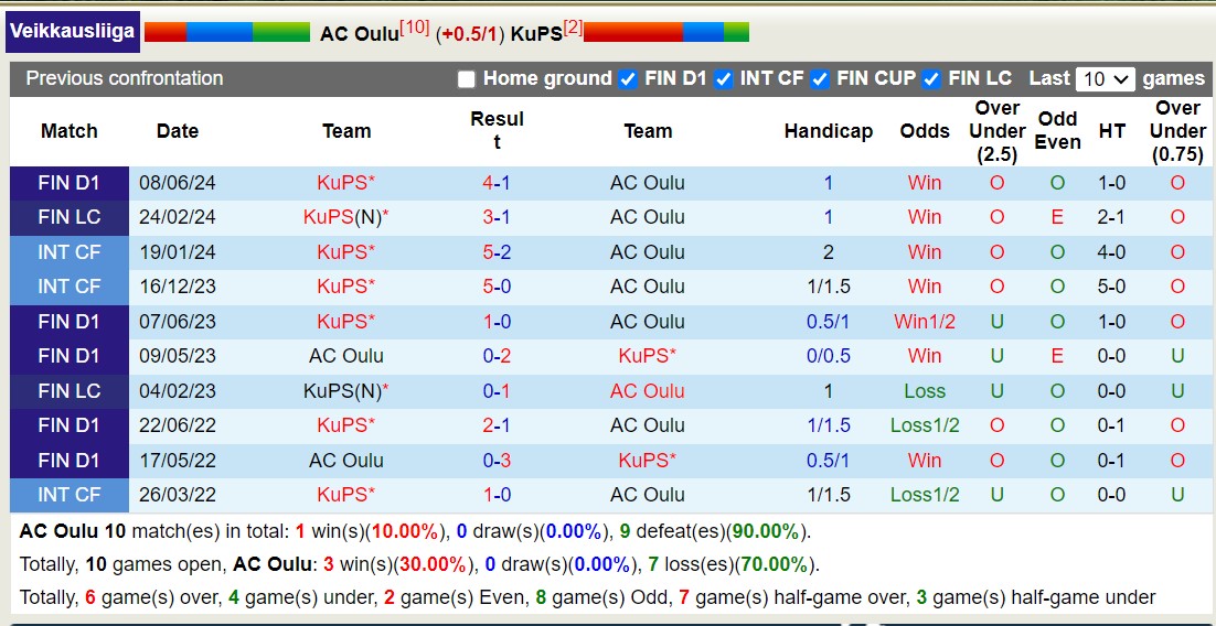 Nhận định, soi kèo Oulu vs KuPS, 0h ngày 29/6: Không có mất ngờ - Ảnh 3