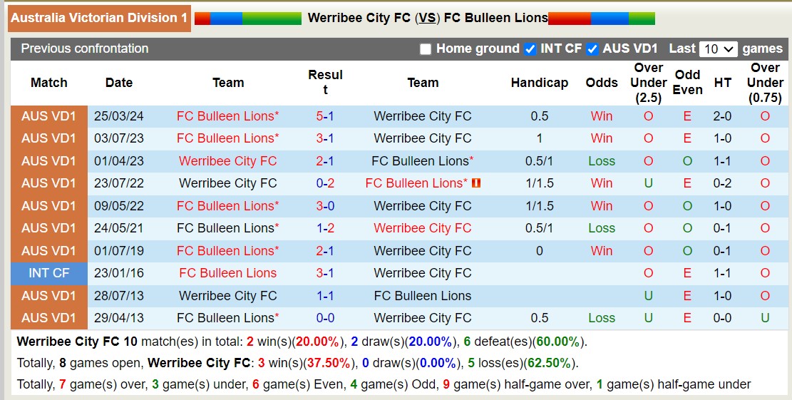 Nhận định, soi kèo Werribee vs Bulleen Lions, 17h30 ngày 28/6: Bắt nạt chủ nhà - Ảnh 3