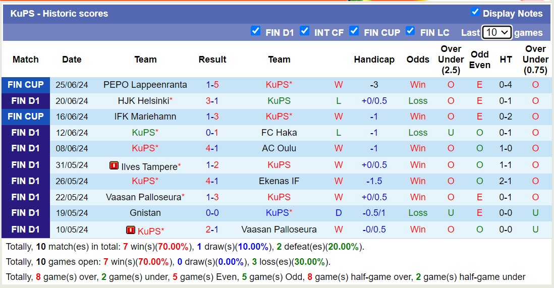 Nhận định, soi kèo Oulu vs KuPS, 0h ngày 29/6: Không có mất ngờ - Ảnh 2