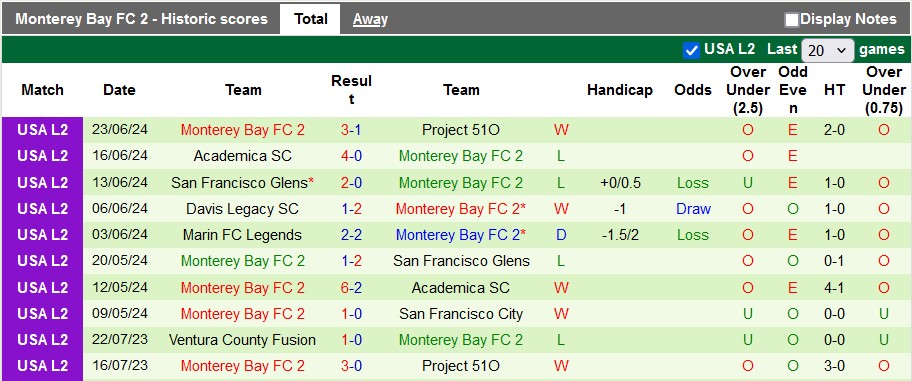 Nhận định, soi kèo Almaden vs Monterey Bay 2, 9h30 ngày 29/6: Giữ vững ngôi đầu - Ảnh 2