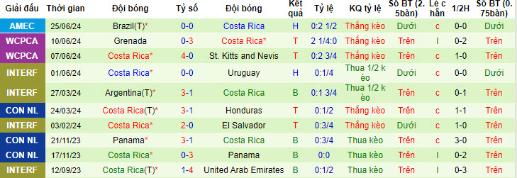 Nhận định, soi kèo Colombia vs Costa Rica, 5h ngày 29/6: Sớm có vé - Ảnh 2