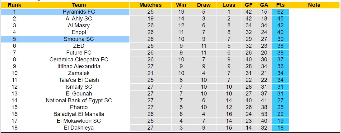 Nhận định, soi kèo Smouha vs Pyramids, 23h ngày 28/6: Không thể cản bước - Ảnh 4