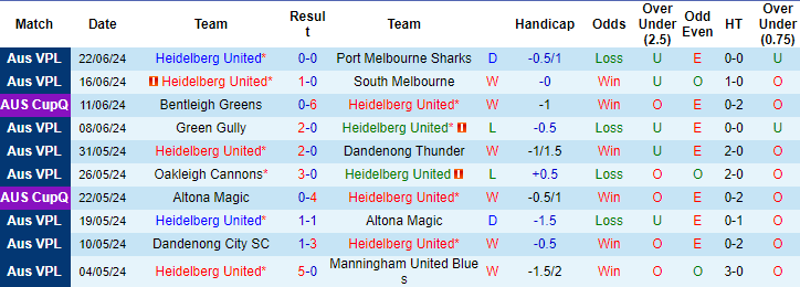 Nhận định, soi kèo Heidelberg vs Avondale, 16h45 ngày 28/6: Không dễ cho khách - Ảnh 2