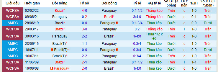 Nhận định, soi kèo Paraguay vs Brazil, 8h ngày 29/6: Hàng công thông nòng - Ảnh 3