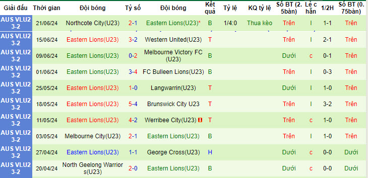 Nhận định, soi kèo Preston Lions U23 vs Eastern Lions U23, 15h15 ngày 28/6: Bảo vệ top 4 - Ảnh 2