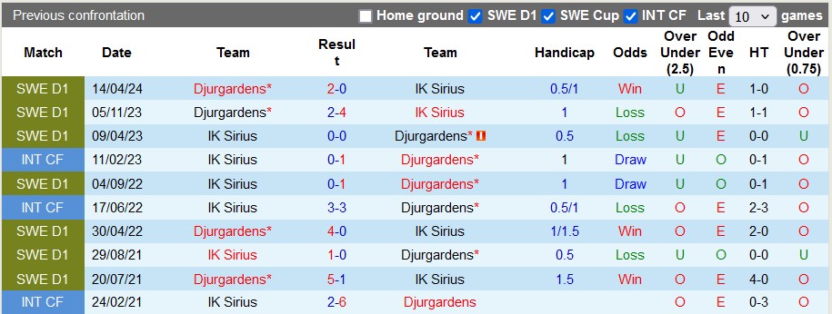 Nhận định, soi kèo Sirius vs Djurgarden, 23h ngày 28/6: Giao hữu nhẹ nhàng - Ảnh 3