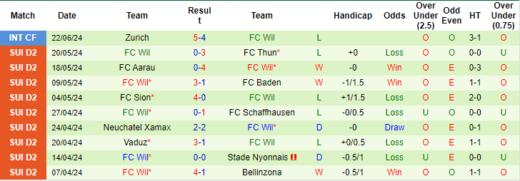 Nhận định, soi kèo Freiburg II vs Wil, 17h ngày 28/6: Khó cho khách - Ảnh 2