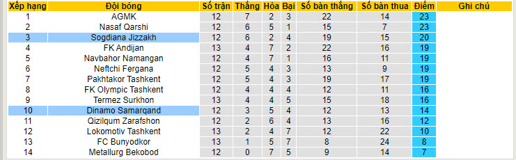 Nhận định, soi kèo Sogdiana vs Samarqand, 22h ngày 28/6: Chưa thể bứt phá - Ảnh 4