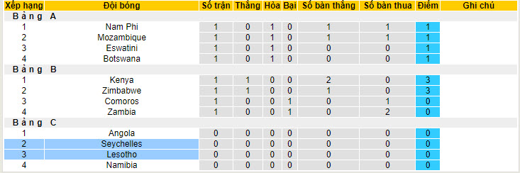 Nhận định, soi kèo Lesotho vs Seychelles, 20h ngày 28/6: Ra quân suôn sẻ - Ảnh 4