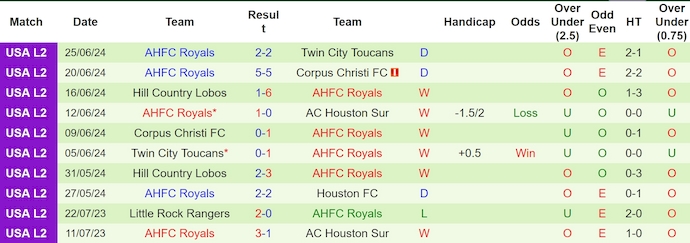 Nhận định, soi kèo Houston Sur vs AHFC Royals, 7h ngày 28/6: Khó có bất ngờ - Ảnh 2