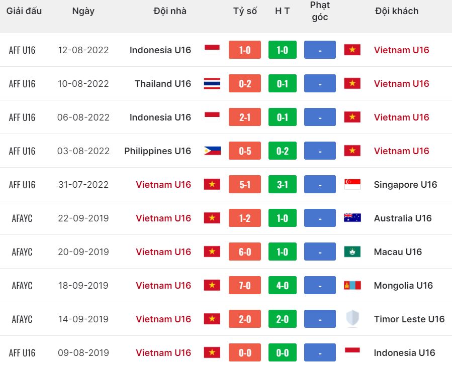 Nhận định, soi kèo Việt Nam U16 vs Myanmar U16, 15h ngày 28/6: Khẳng định sức mạnh - Ảnh 2