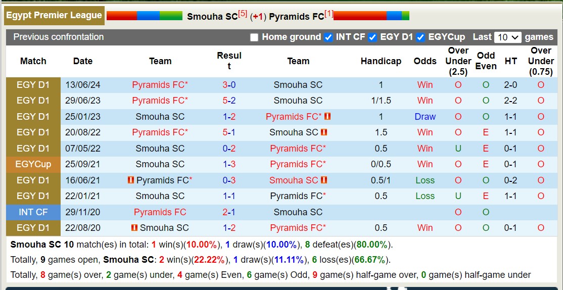 Nhận định, soi kèo Smouha vs Pyramids, 23h ngày 28/6: Không thể cản bước - Ảnh 3