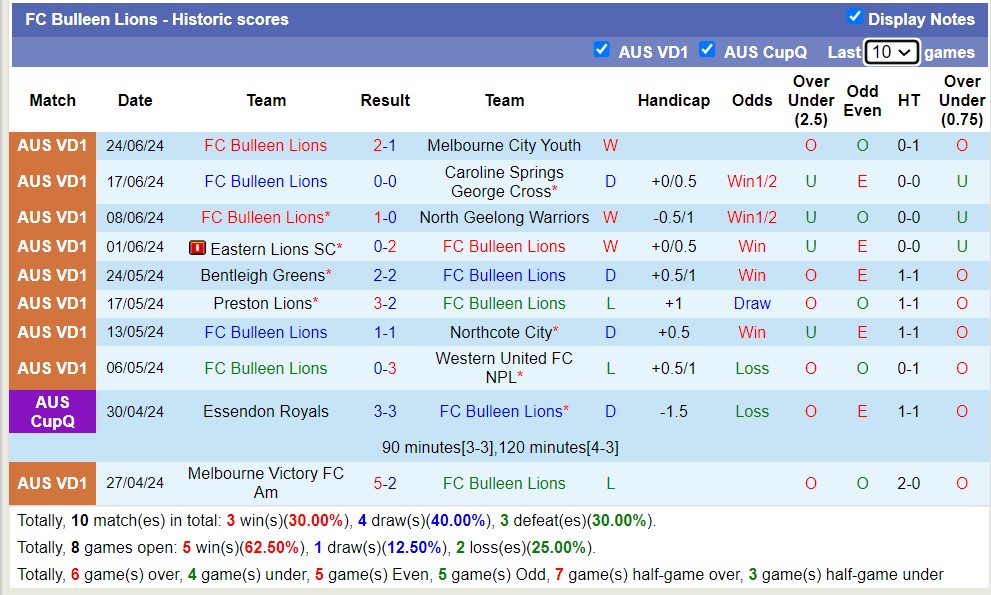 Nhận định, soi kèo Werribee vs Bulleen Lions, 17h30 ngày 28/6: Bắt nạt chủ nhà - Ảnh 2