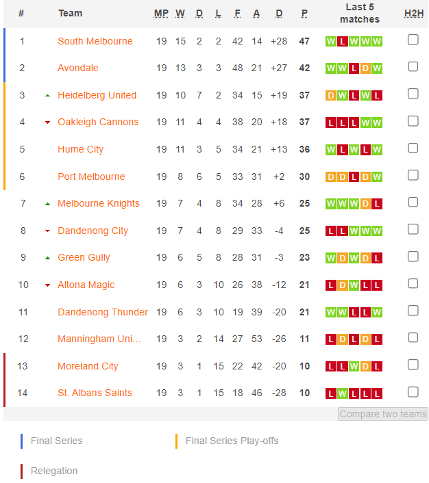 Nhận định, soi kèo Heidelberg vs Avondale, 16h45 ngày 28/6: Không dễ cho khách - Ảnh 4